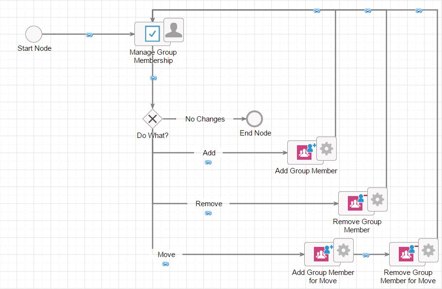 Screenshot of the Manage Group Members process model with 8 nodes