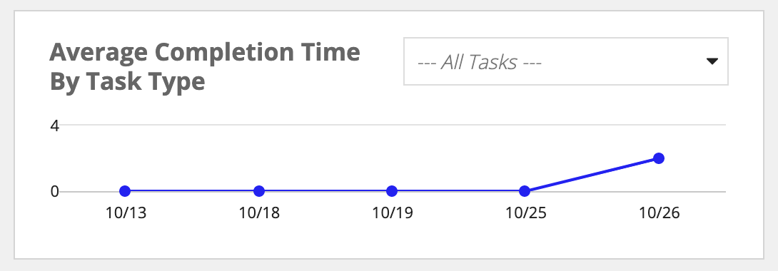/kyc-average completion time by task