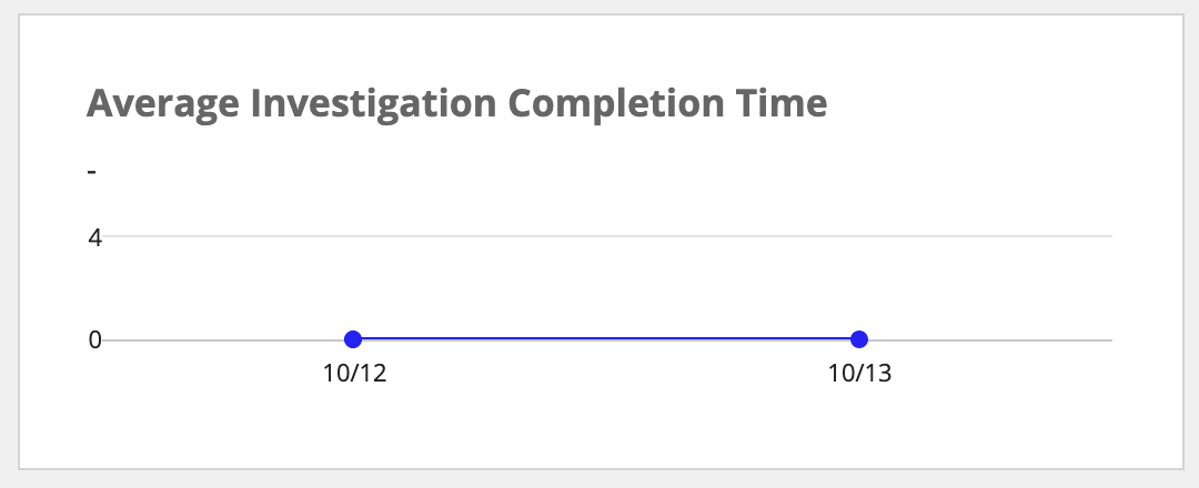 /kyc-average investigation completion