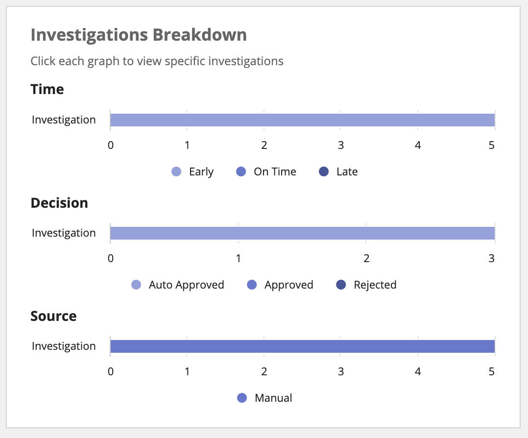 /kyc-investigations breakdown