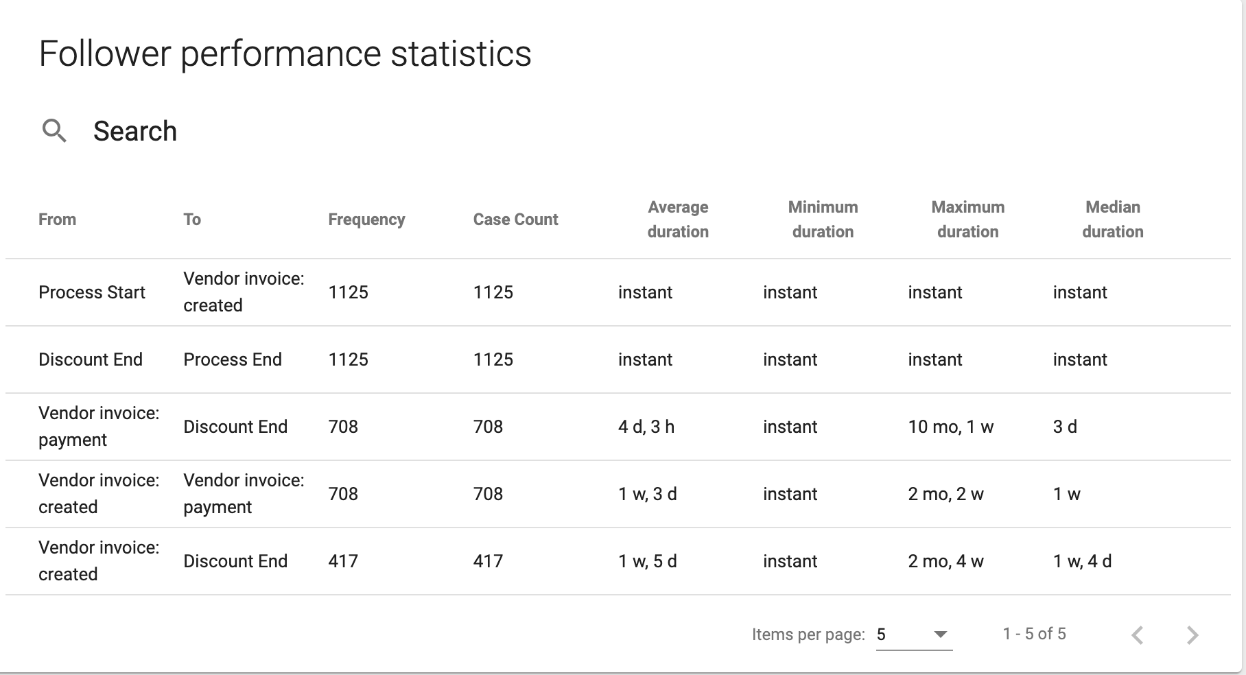 Follower performance statistics section