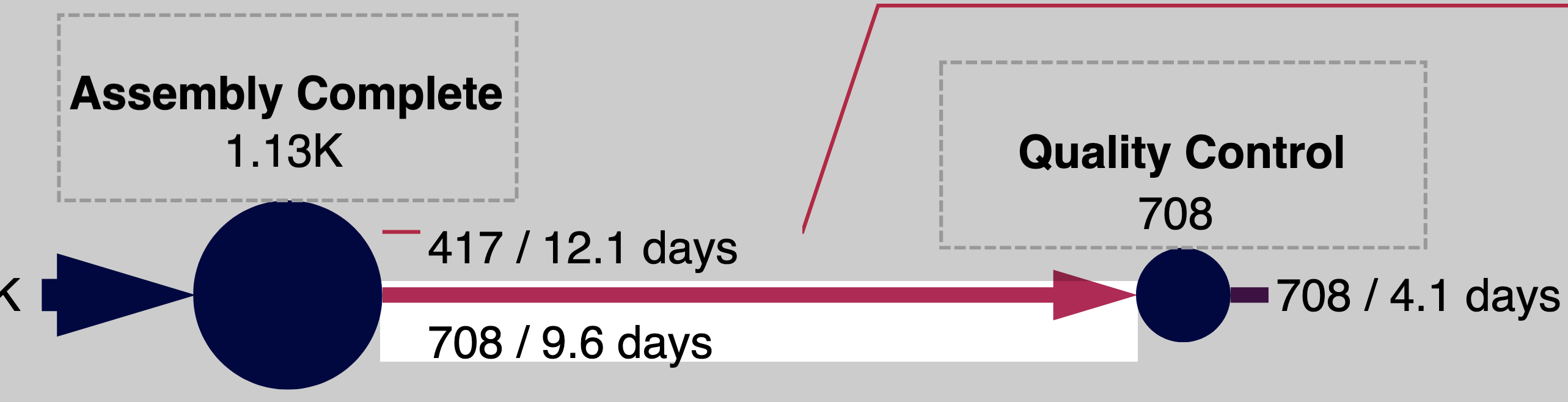 The connector from Assembly Complete to Quality Control indicates a long duration