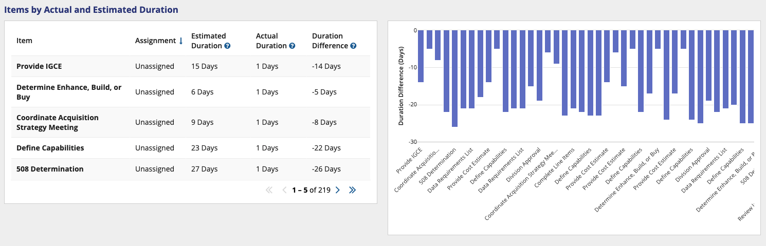 /Items by Actual and Estimated Duration