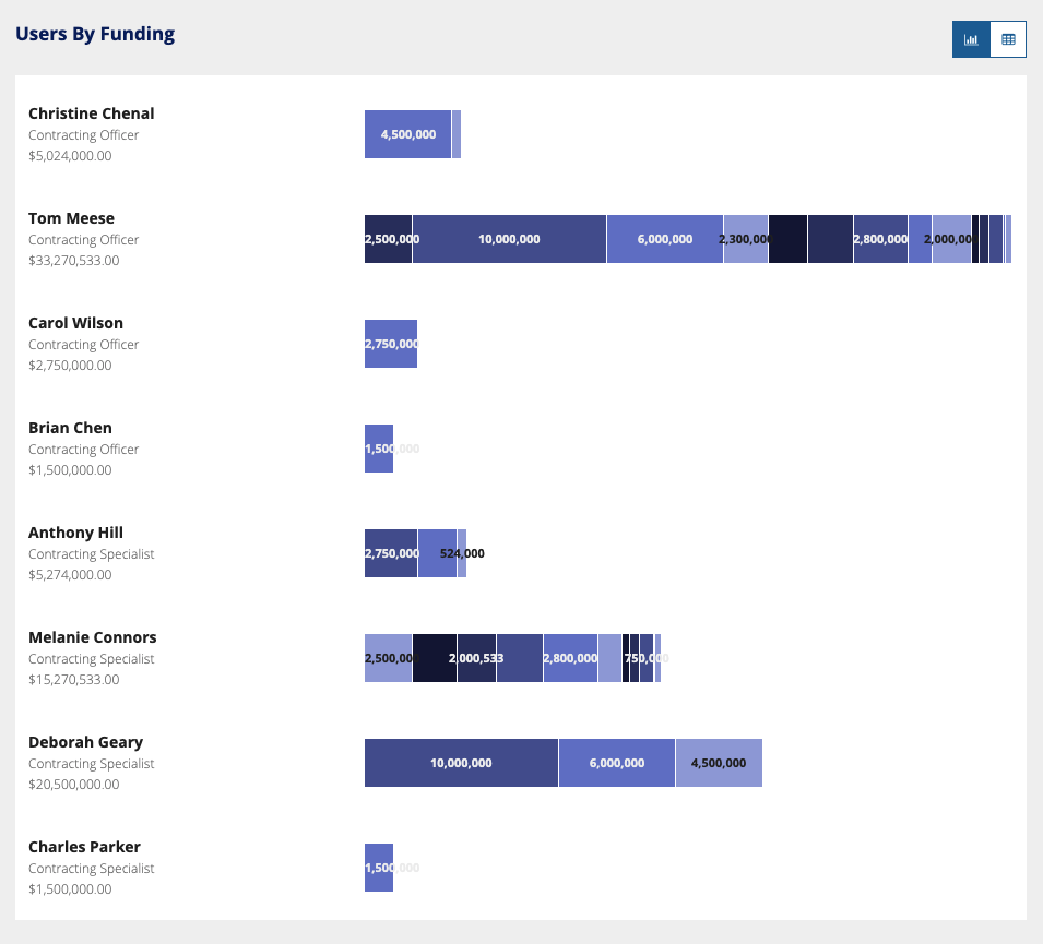 /Users By Funding