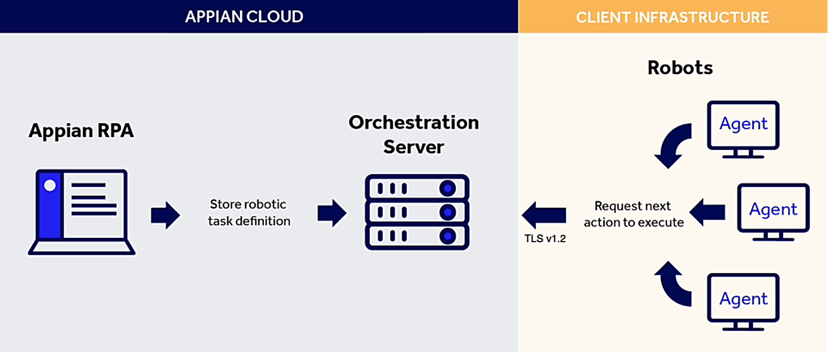 appian-rpa-architecture.png