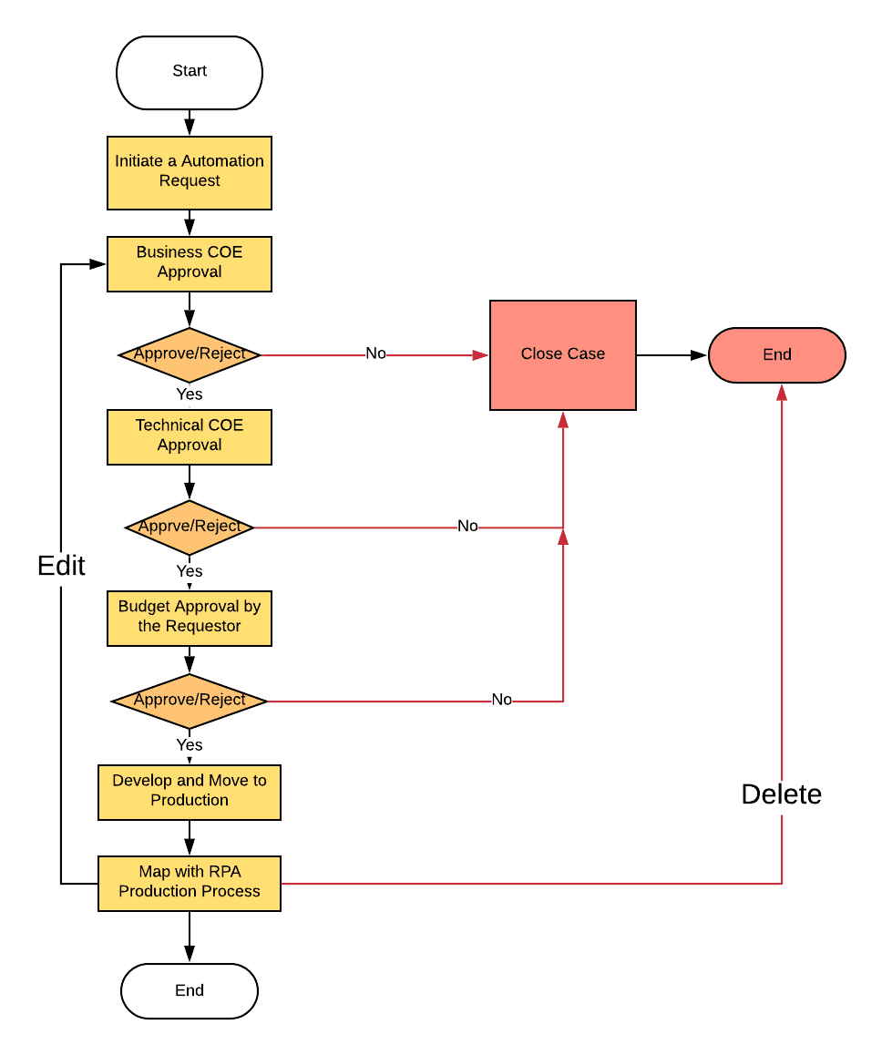 user_guide_request_rpa_process