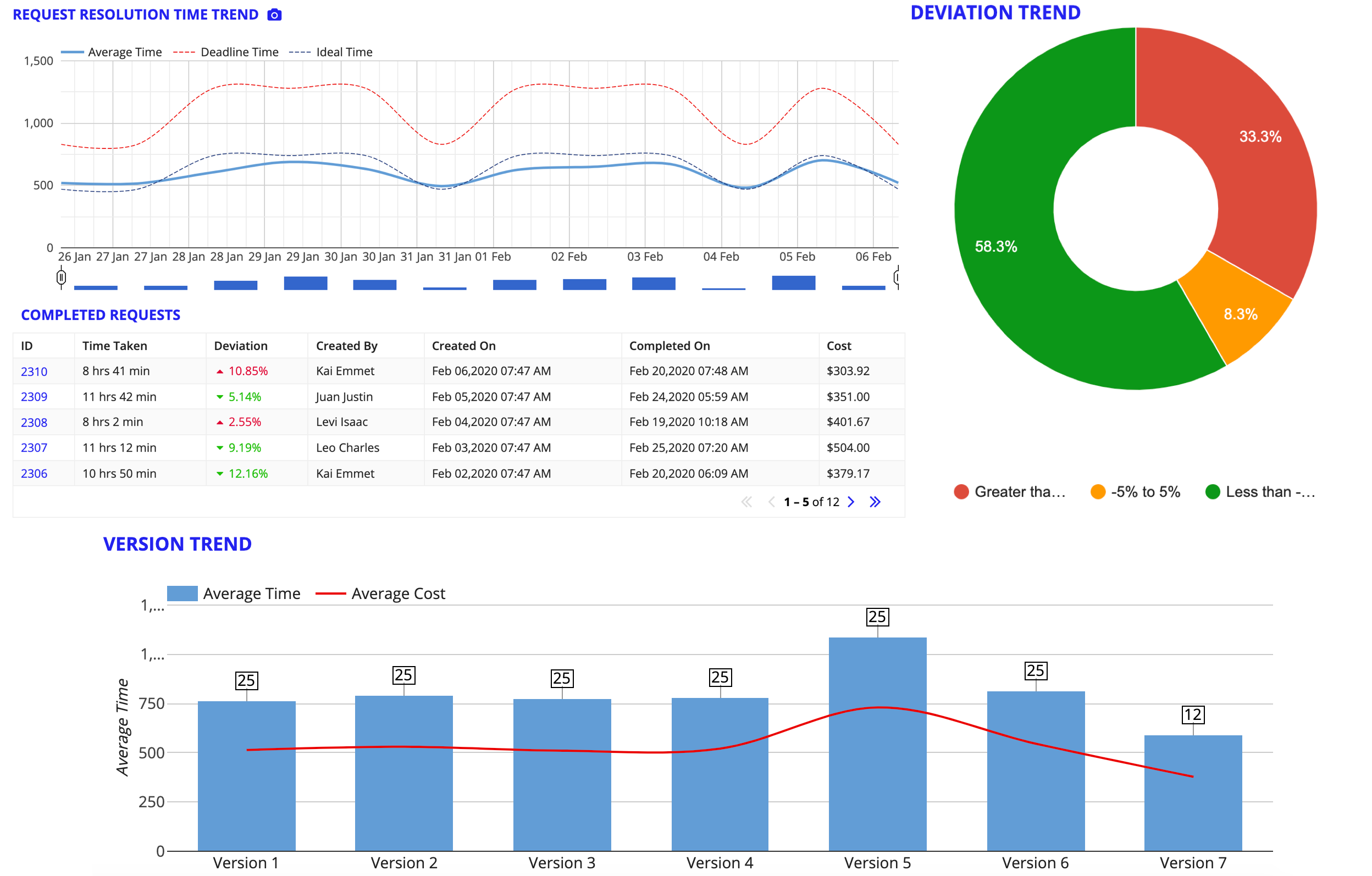 images of selected Continuous Improvement Analysis data visualizations