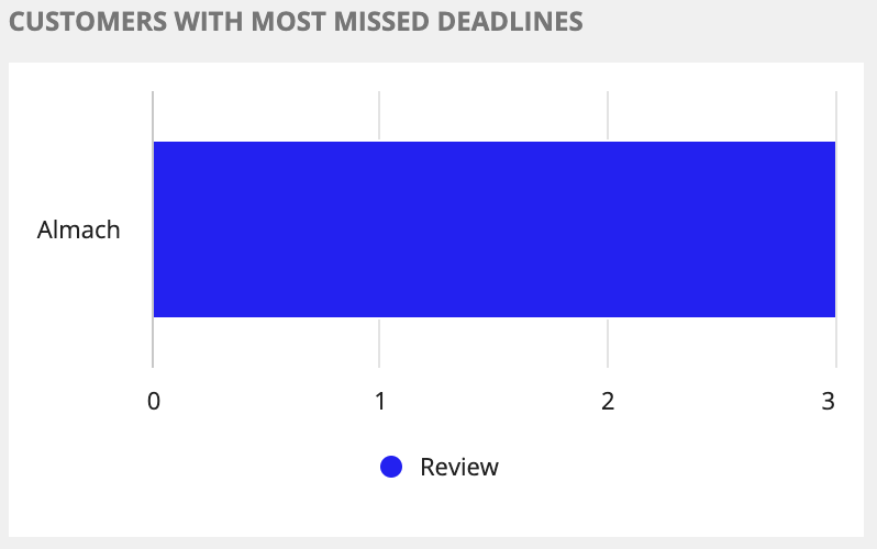 customers_with_most_missed_tasks_deadlines