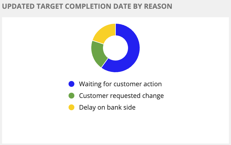 target_completion_date_change_by_reason