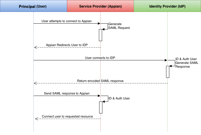 Diagram of the SP initiated login process