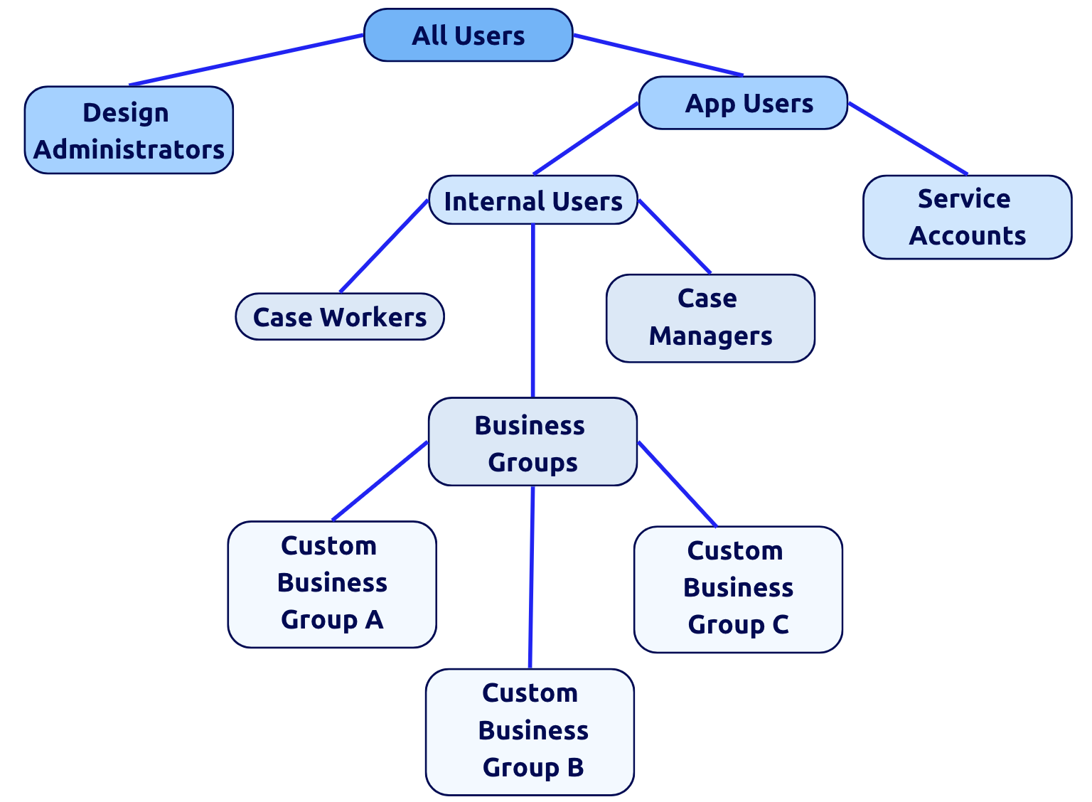 diagram showing the hierarchy of and relationships between the out-of-the-box Case Management Studio groups