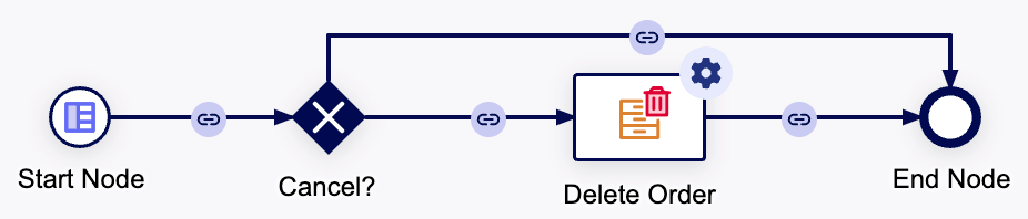 Process model for deleting Order records