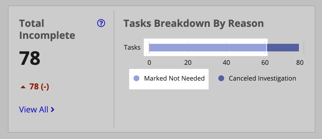 /kyc-incomplete tasks breakdown drill down highlighted