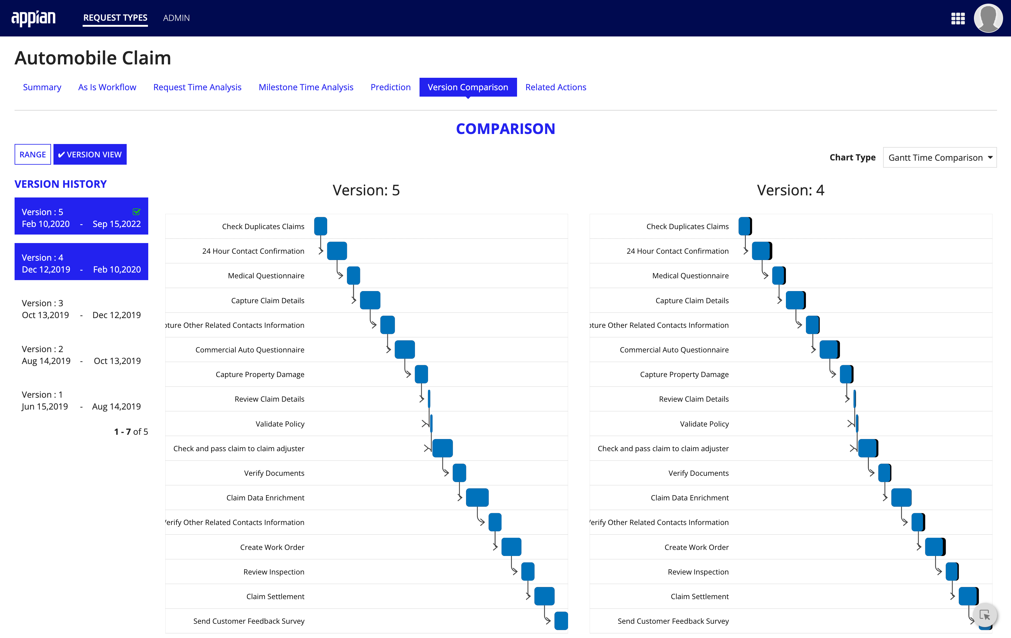 /ccs-ci-version comparison