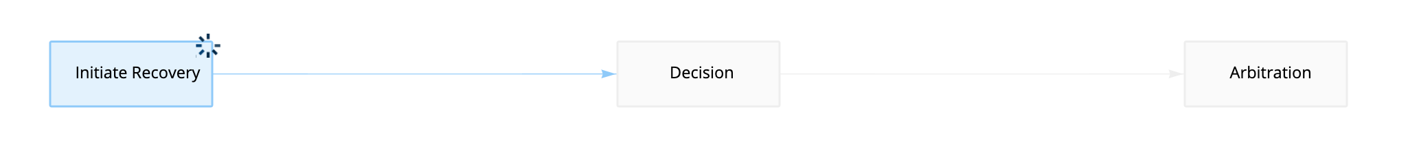 The three phases of the Tasks workflow