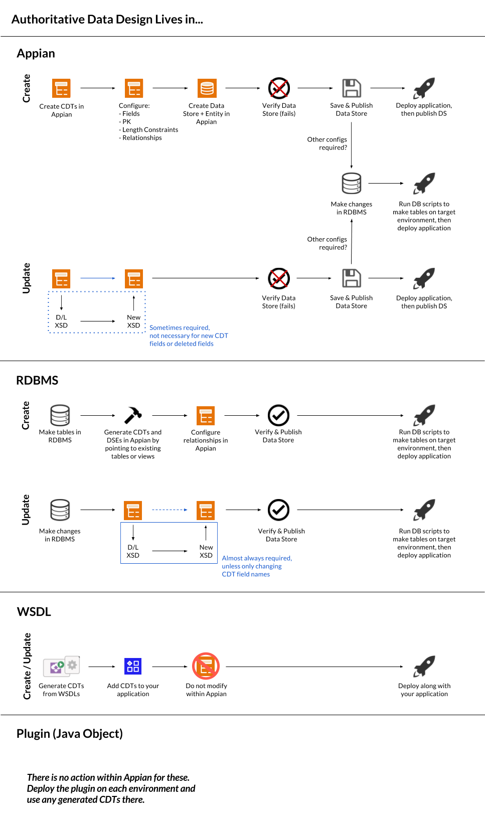 Data Design Lifecycles