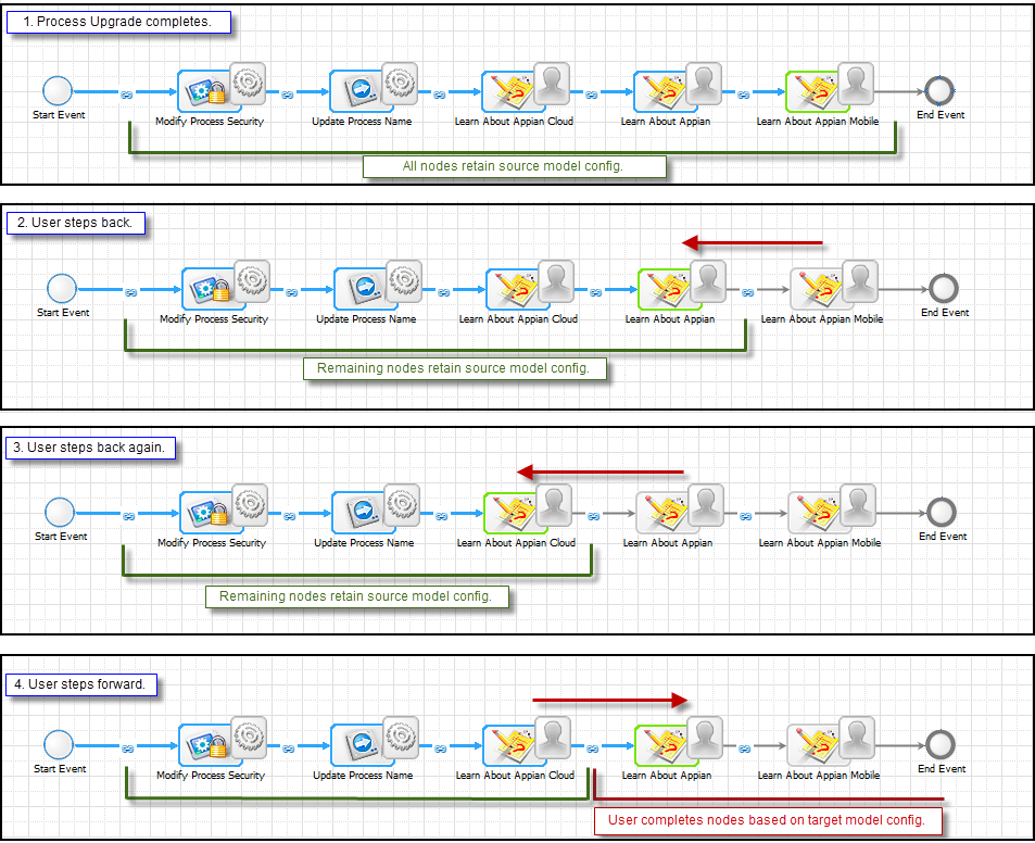 upgrade activity chains flowchart