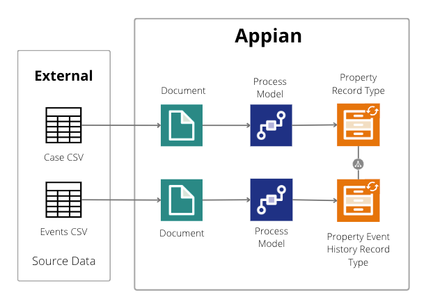 Diagram of the relationships between external CSV files, the document objects, process models, and record types used to bring the data into Appian