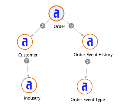 Relationship diagram for Order, Customer, Industry, Order Event History, and Order Event Type Lookup record types