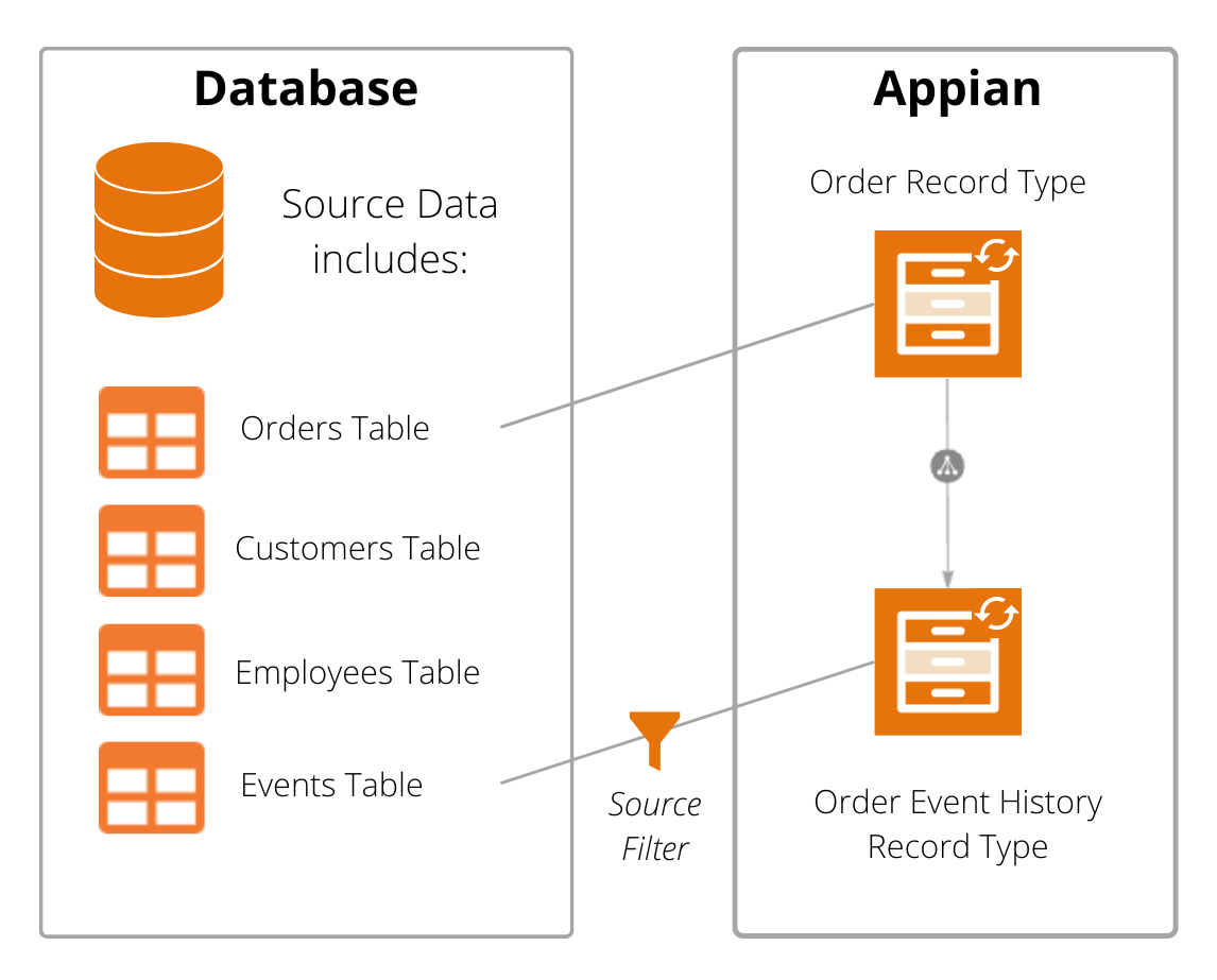 Diagram of the relationships between external order and events tables and Order and Event record types