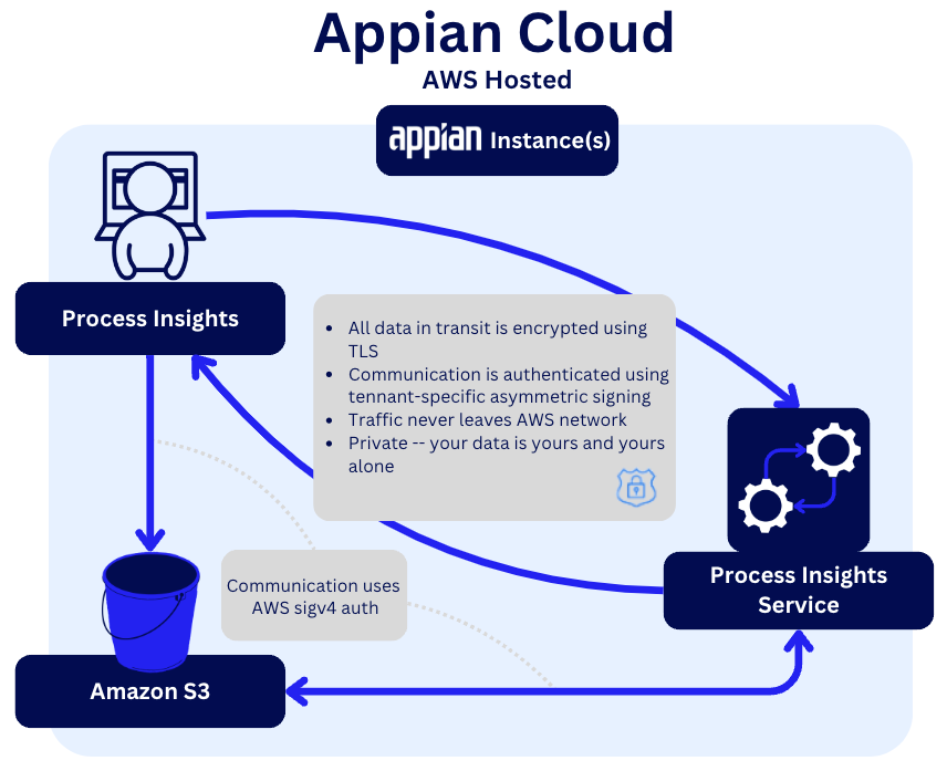 process-insights-arch-diagram.png