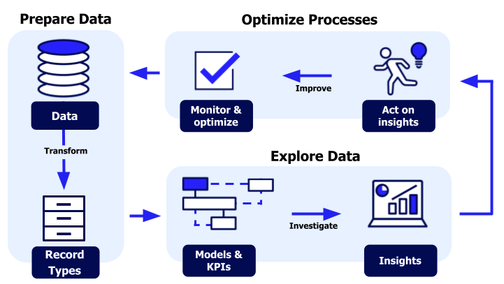 Diagram of data flow in process insights