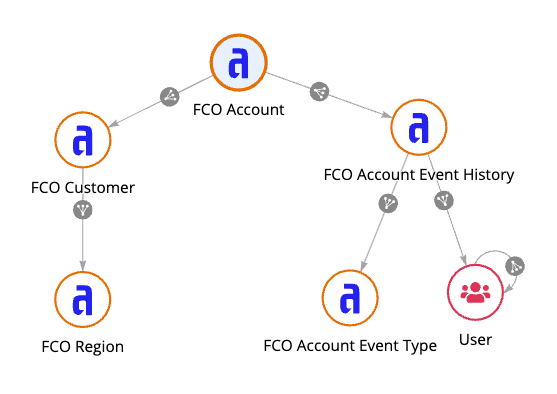 Relationship diagram showing the relationships between the Account record type and related record types