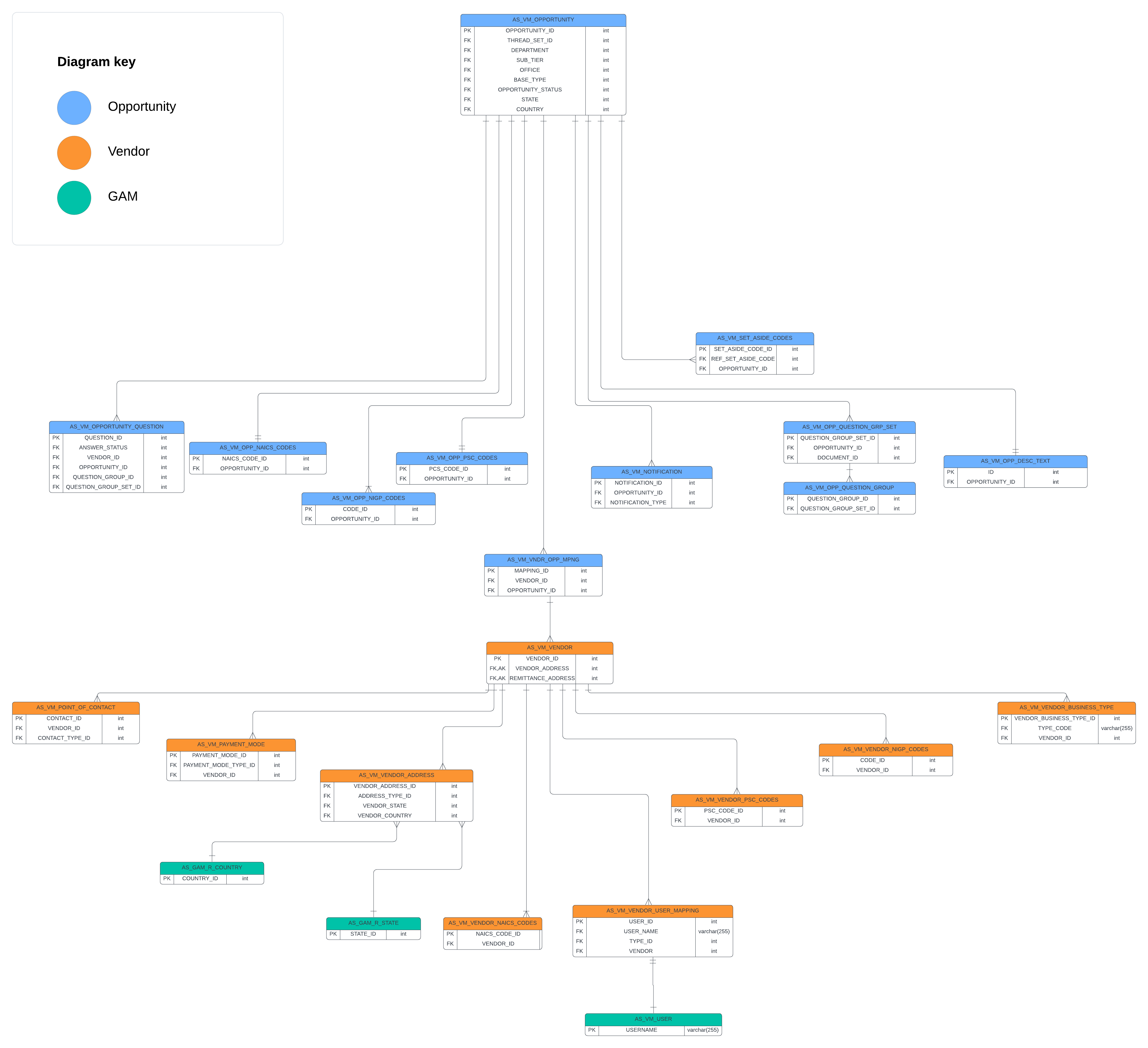 images/vm_opportunity_vendor_erd.png
