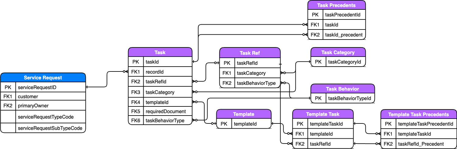 images/SRQ_ERD_V2.3-DR_Service_Request_to_Tasks.png