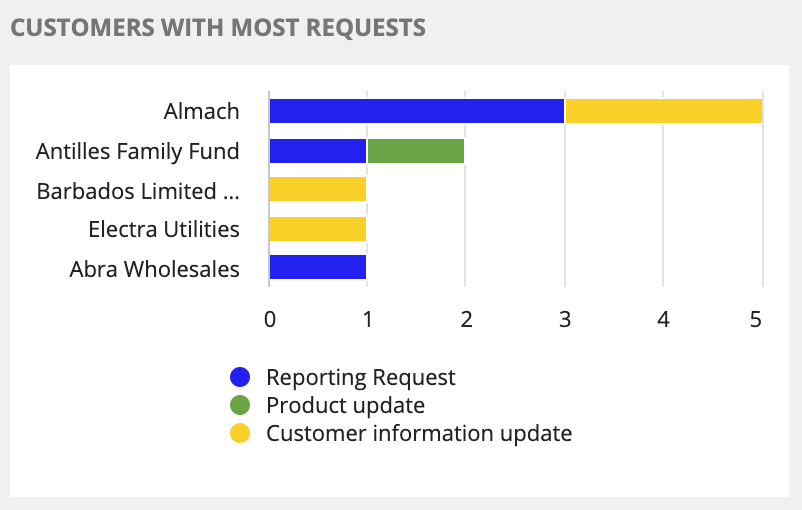 requests_by_customer_and_type