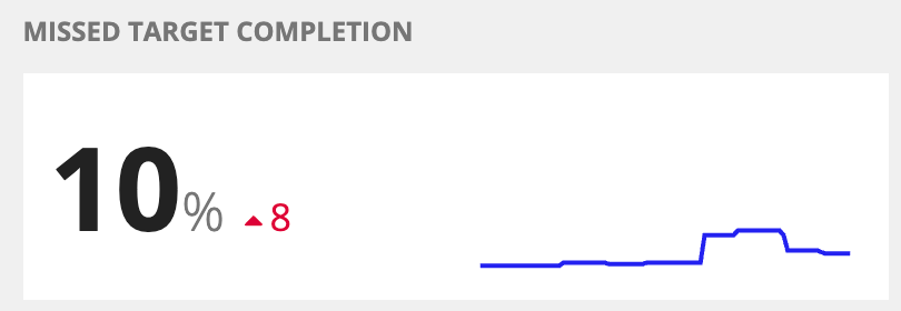 missed_target_completion_date
