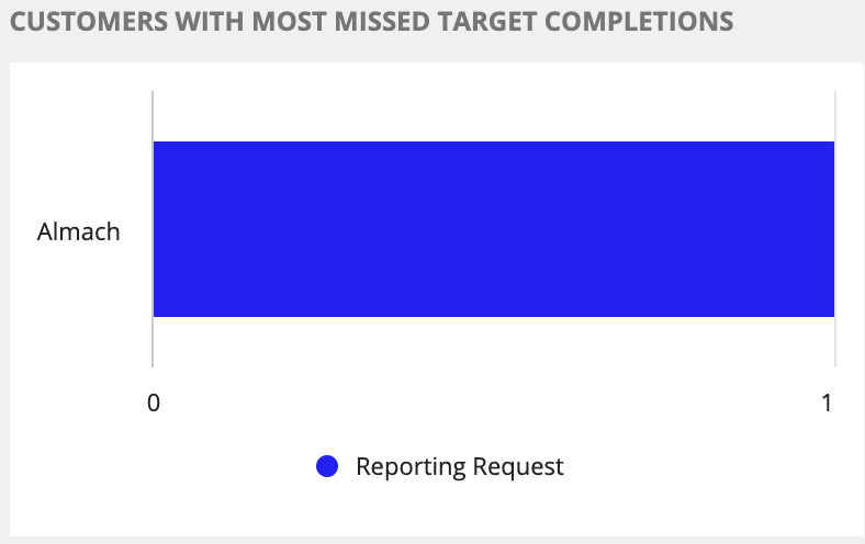 most_missed_completion_dates