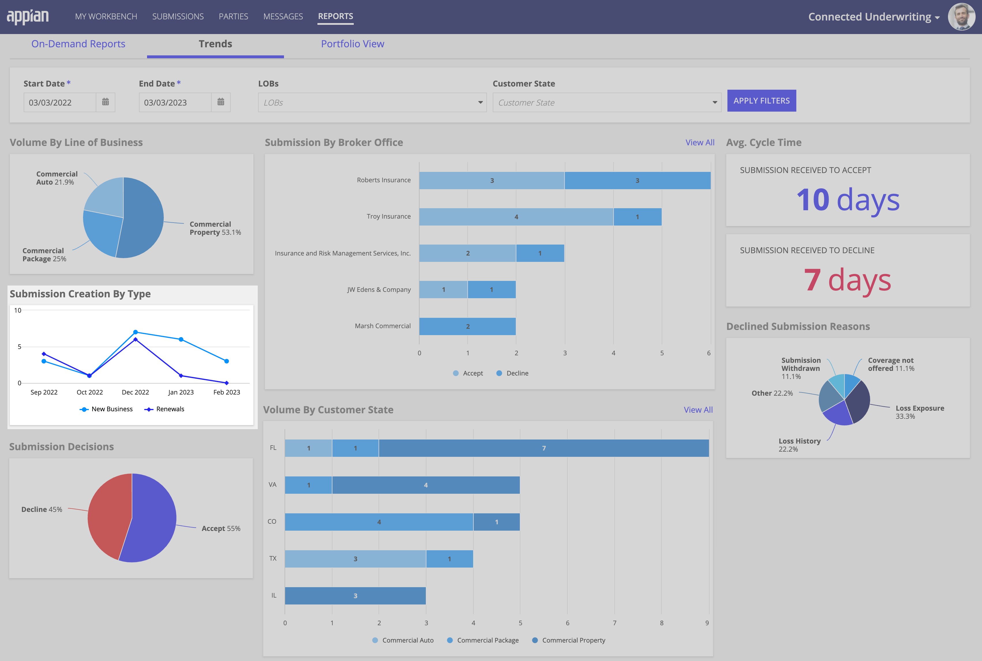 cu_trends_submission_creation_by_type