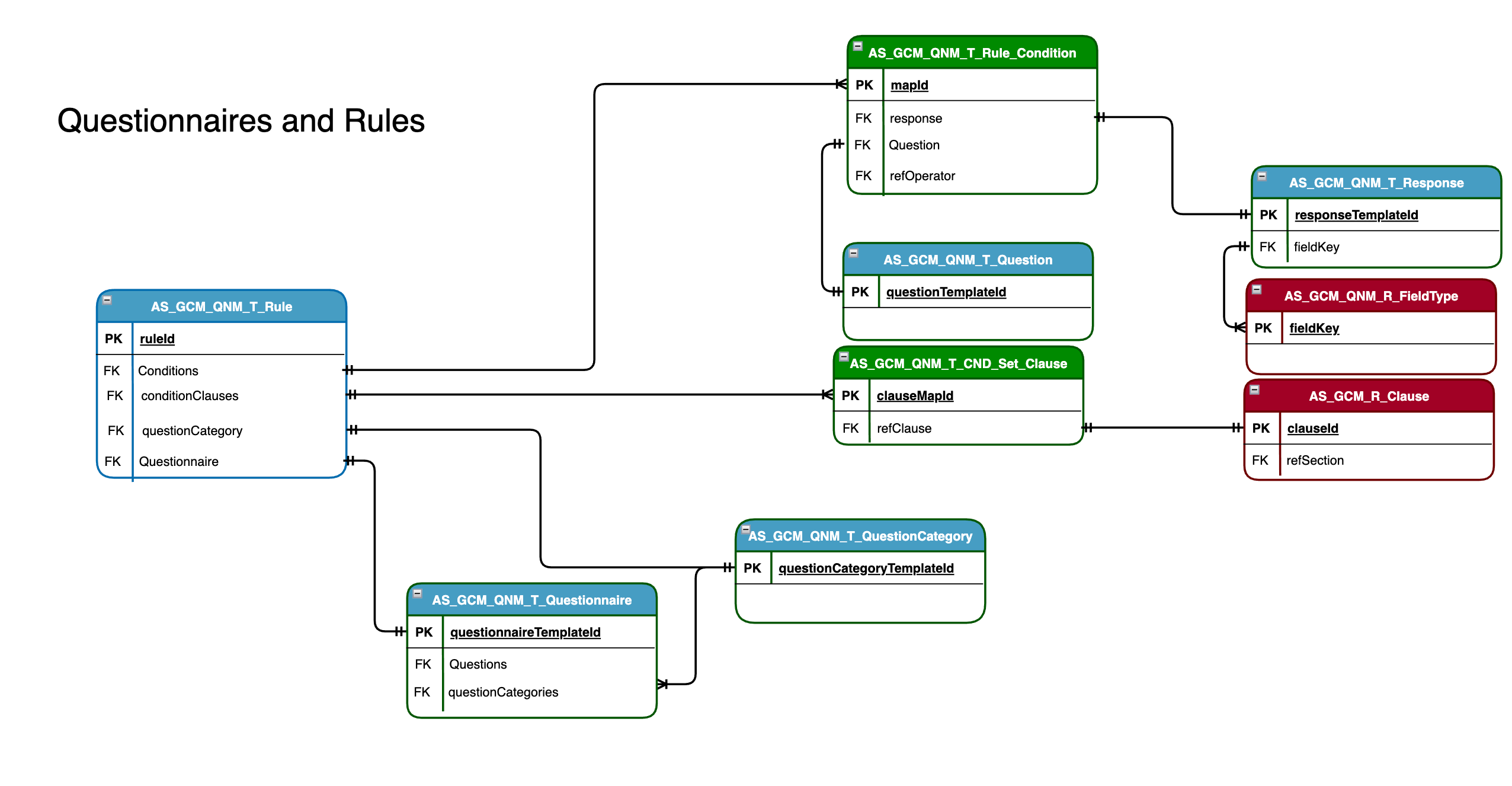 images/gca_questionnaire_rules_erd.png