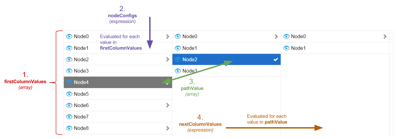 screenshot breaking down the nodes by four levels