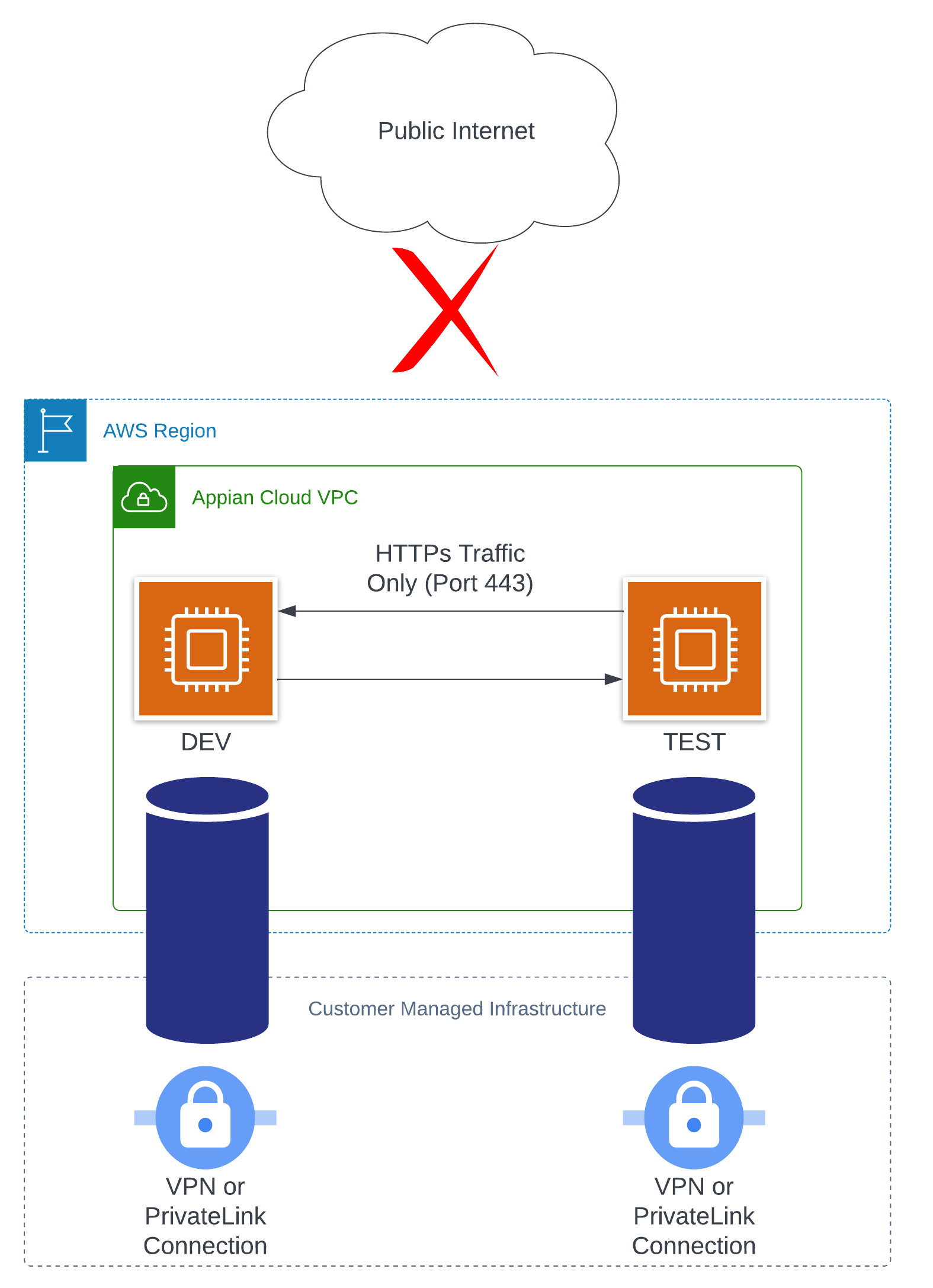 Inter-site Access Architecture