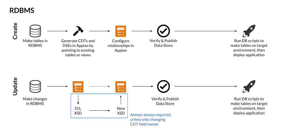 data design lifecycles RDBMS