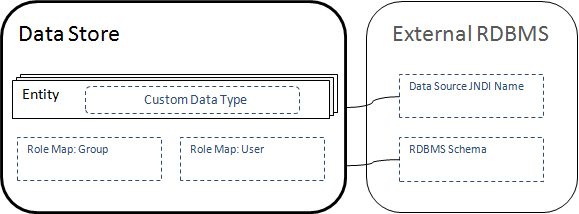 Data_store_export_relationships