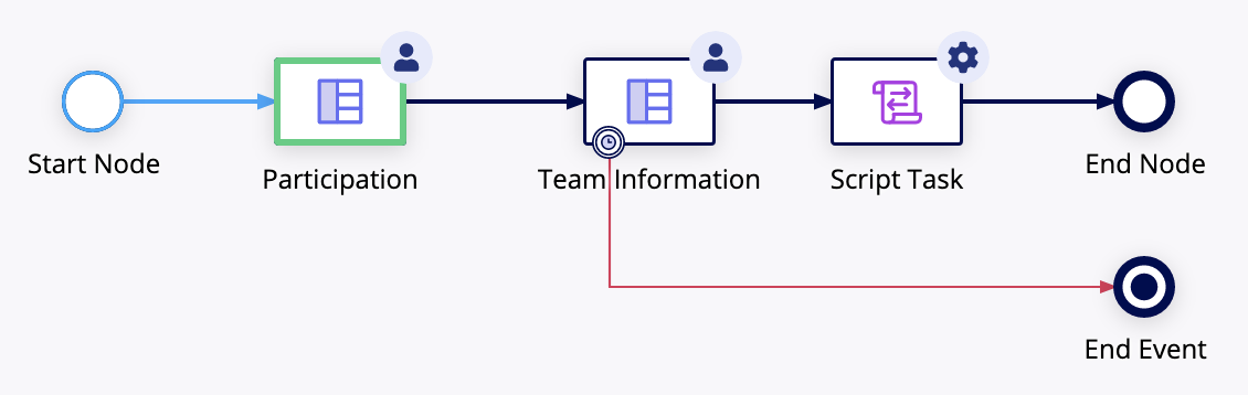 Process Flow