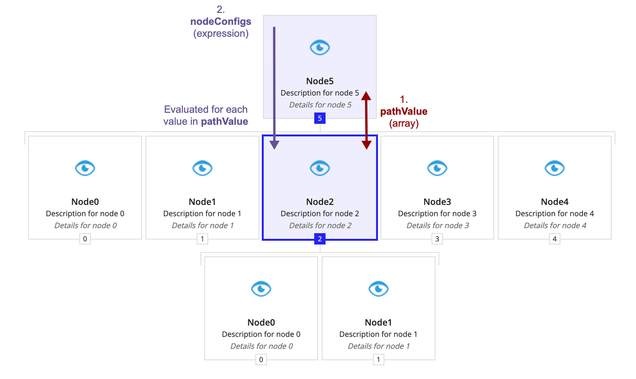 screenshot breaking down the nodes by two levels