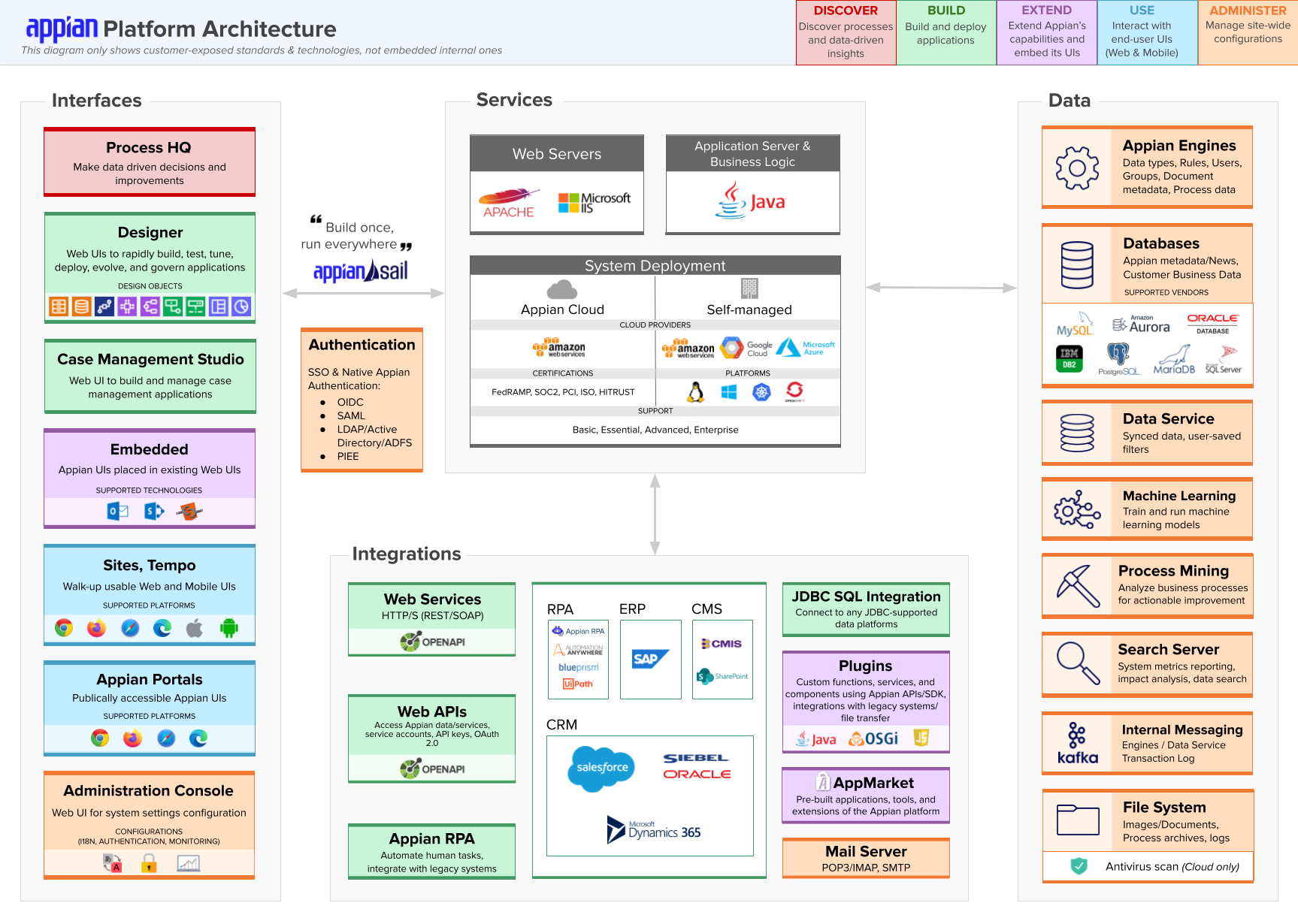 images/How_Appian_Works/enterprise_architecture_overview.png