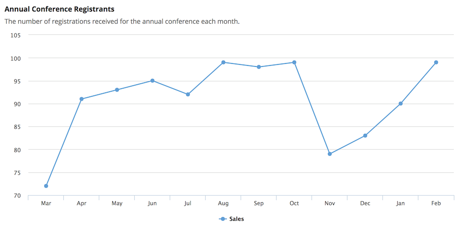 screenshot of a line chart with a single series