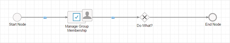 screenshot of the Manage Group Members process model with 4 nodes