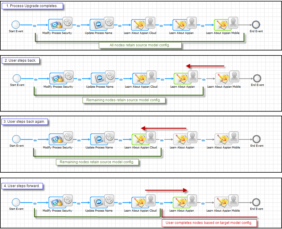 upgrade activity chains flowchart