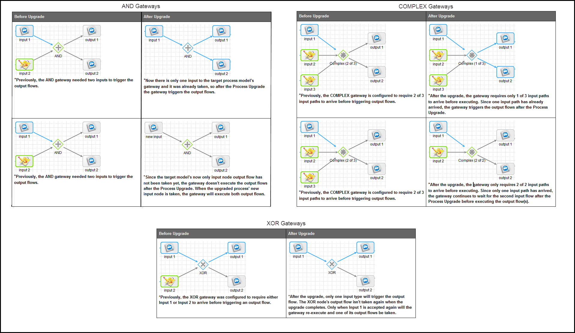 upgrade gateways