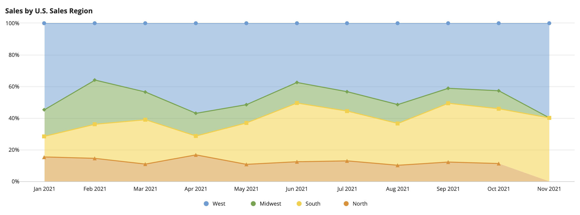 Area chart show sales per month for each region