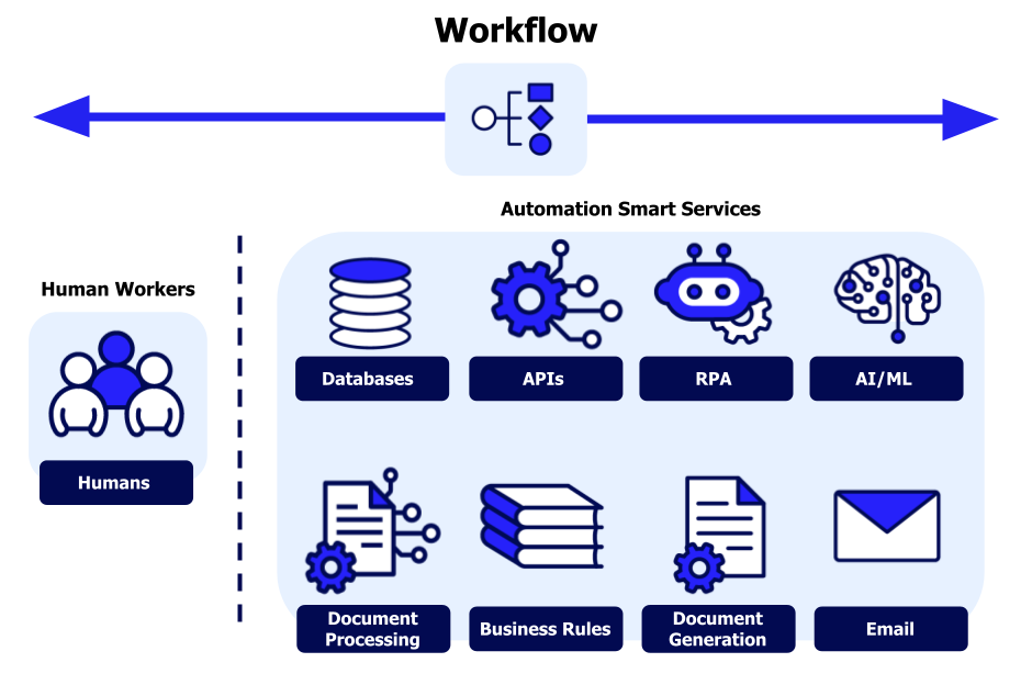 Complete Automation Graphic: Process models orchestrate automation across human tasks, databases, APIs, RPA, AI/ML, document processing, business rules, document generation, and email.