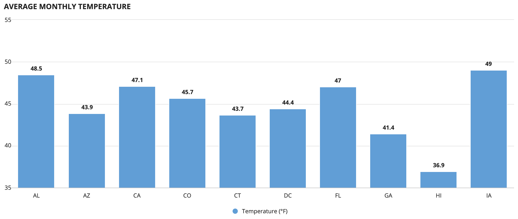 Chart showing automatic measure data formatting