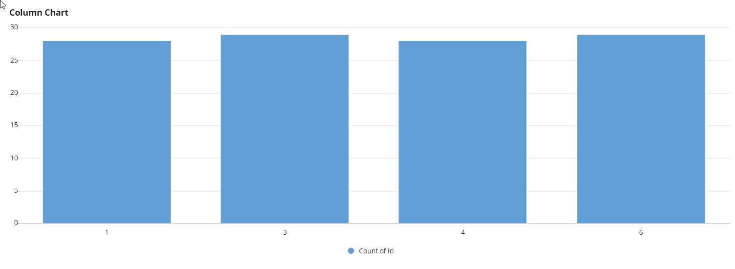 /chart with statusId