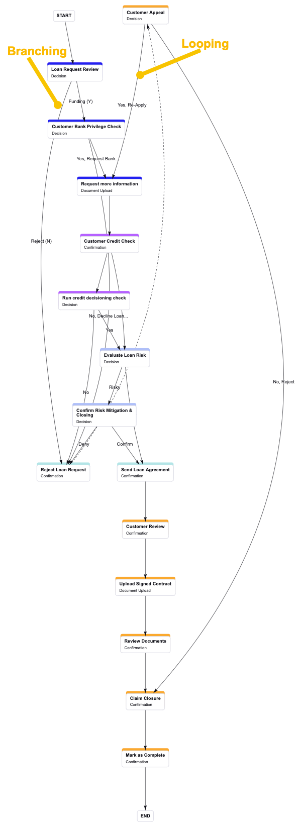 screenshot of the dispute process workflow